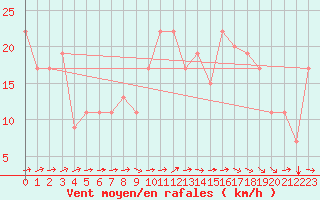 Courbe de la force du vent pour Tetuan / Sania Ramel