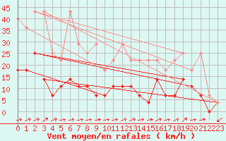 Courbe de la force du vent pour Constance (All)