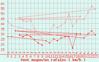 Courbe de la force du vent pour Porquerolles (83)