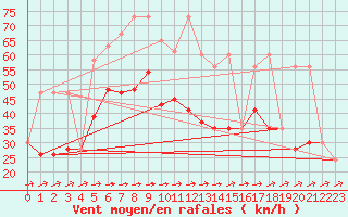 Courbe de la force du vent pour Skagen