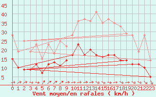 Courbe de la force du vent pour Strasbourg (67)