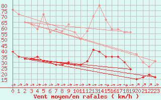 Courbe de la force du vent pour Cap Corse (2B)