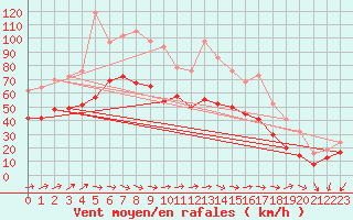 Courbe de la force du vent pour Ouessant (29)