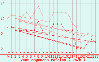 Courbe de la force du vent pour Angers-Marc (49)