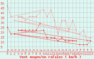 Courbe de la force du vent pour Doberlug-Kirchhain