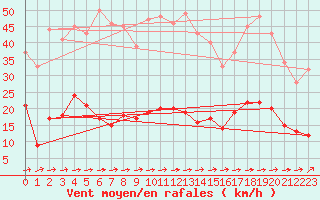 Courbe de la force du vent pour Kaisersbach-Cronhuette