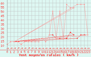 Courbe de la force du vent pour Allentsteig