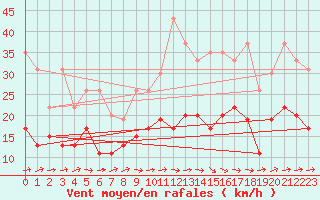 Courbe de la force du vent pour Tarbes (65)