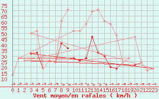 Courbe de la force du vent pour Mumbles