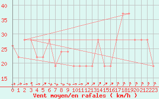 Courbe de la force du vent pour Monte Scuro