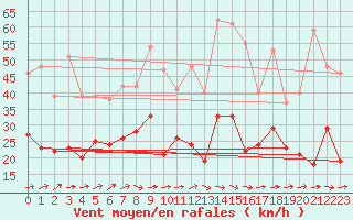 Courbe de la force du vent pour Alenon (61)