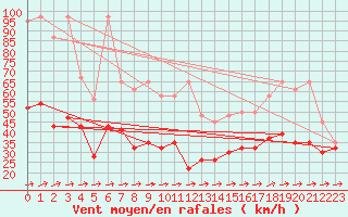 Courbe de la force du vent pour Moleson (Sw)