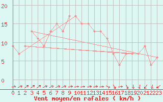 Courbe de la force du vent pour High Wicombe Hqstc