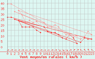 Courbe de la force du vent pour St Peter-Ording