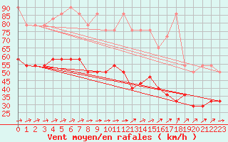 Courbe de la force du vent pour Sonnblick - Autom.