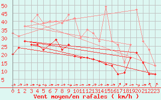 Courbe de la force du vent pour Mont-Saint-Vincent (71)