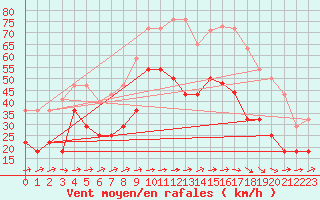 Courbe de la force du vent pour Bujarraloz