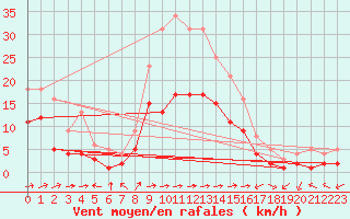 Courbe de la force du vent pour Muehldorf