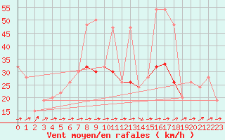 Courbe de la force du vent pour Gibraltar (UK)