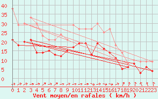 Courbe de la force du vent pour Avord (18)