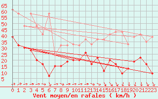 Courbe de la force du vent pour Saentis (Sw)