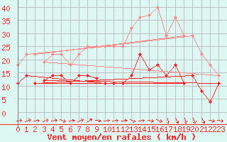 Courbe de la force du vent pour Llerena