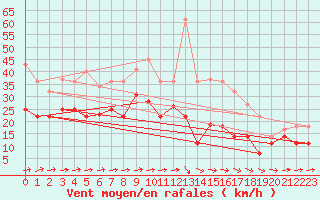 Courbe de la force du vent pour Werl