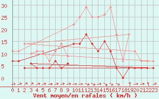 Courbe de la force du vent pour Alcaiz
