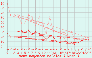 Courbe de la force du vent pour Moleson (Sw)