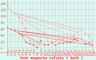 Courbe de la force du vent pour Cap Corse (2B)