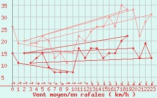 Courbe de la force du vent pour Cognac (16)