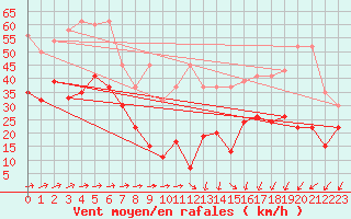 Courbe de la force du vent pour Moleson (Sw)