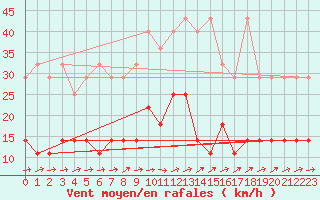 Courbe de la force du vent pour Constance (All)
