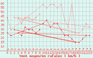 Courbe de la force du vent pour Wilhelminadorp Aws