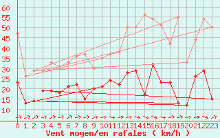 Courbe de la force du vent pour Le Luc - Cannet des Maures (83)