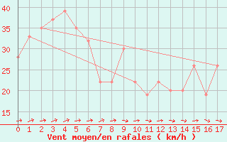 Courbe de la force du vent pour Yarram