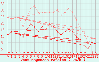 Courbe de la force du vent pour Carcassonne (11)