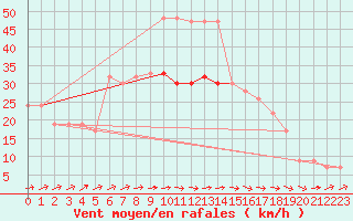 Courbe de la force du vent pour Wattisham