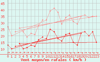 Courbe de la force du vent pour Arles (13)