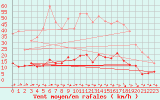 Courbe de la force du vent pour Cos (09)