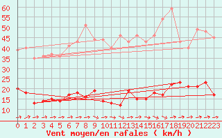 Courbe de la force du vent pour Alaigne (11)