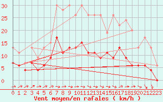 Courbe de la force du vent pour Romorantin (41)