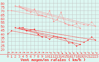 Courbe de la force du vent pour Calais / Marck (62)