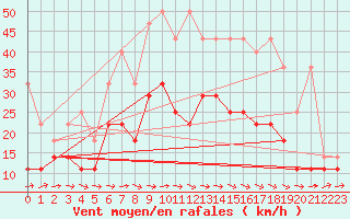 Courbe de la force du vent pour Hoogeveen Aws