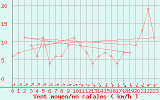 Courbe de la force du vent pour Leconfield