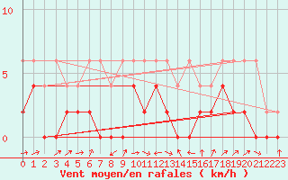 Courbe de la force du vent pour Wynau