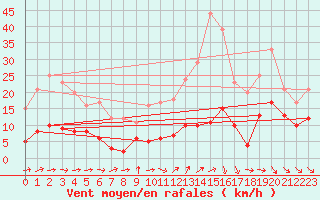 Courbe de la force du vent pour Brive-Souillac (19)