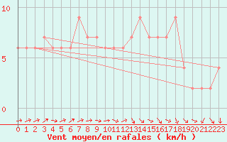 Courbe de la force du vent pour Zamora