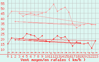 Courbe de la force du vent pour Vauvenargues (13)