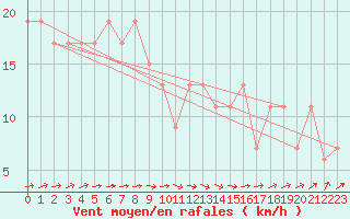 Courbe de la force du vent pour Boulmer